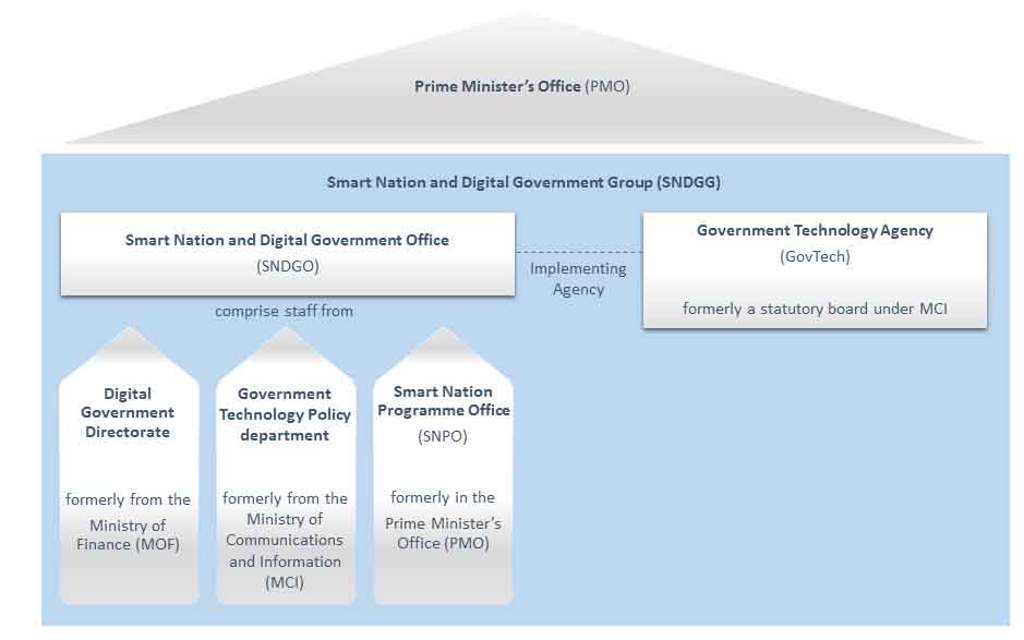 SNDGG Organisational Chart 